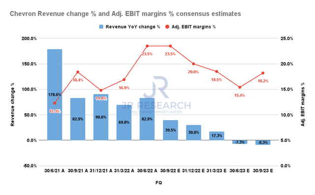 Chevron revenue change % and adjusted EBIT margins % consensus estimates