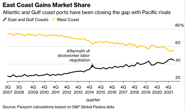 East Coast Gains Market Share - Dow Investor Relations