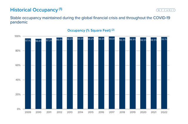 Historical Occupancy