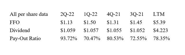 Dividend And Pay-Out Ratio