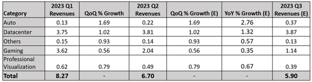 NVDA Revenues By Segment In FQ3'22 ( Projected )