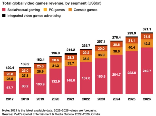 Gaming Industry Growth