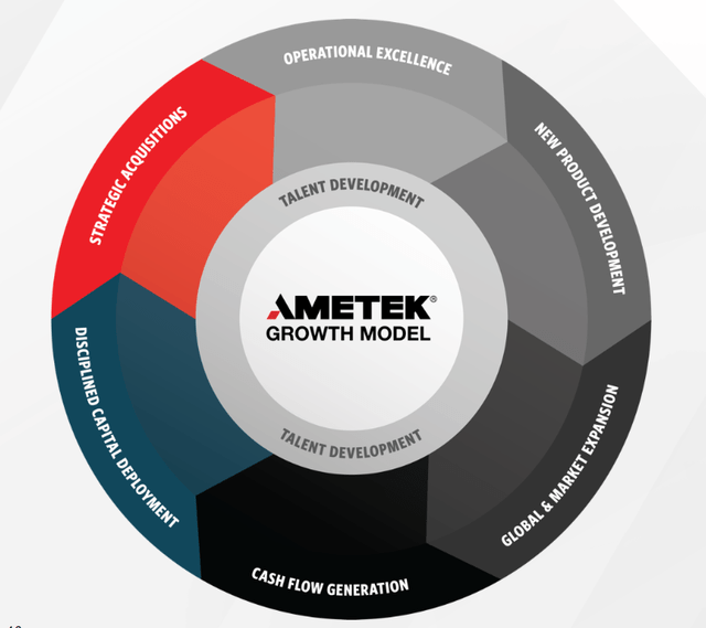 Ametek growth model