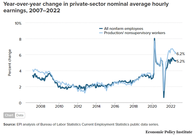 Averavge year over year wage growth