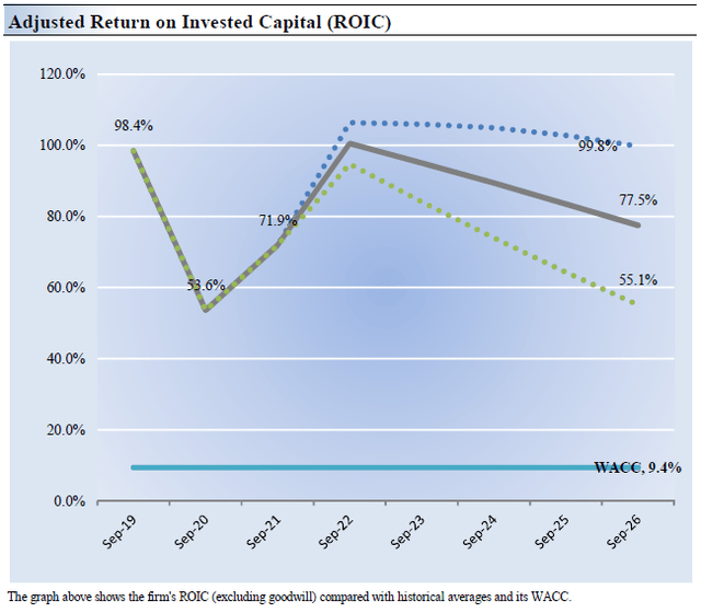 Adjusted Return on Invested Capital