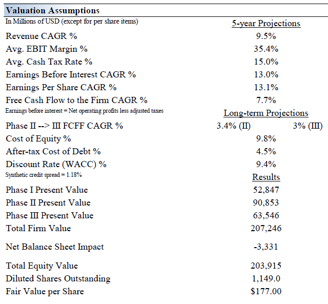 Valuation Assumptions