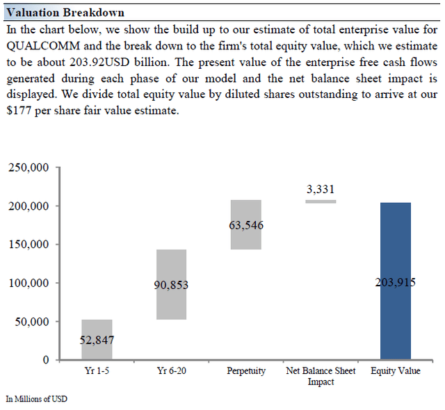 Valuation Breakdown