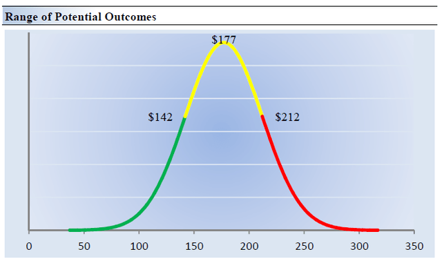 Range of Potential Outcomes