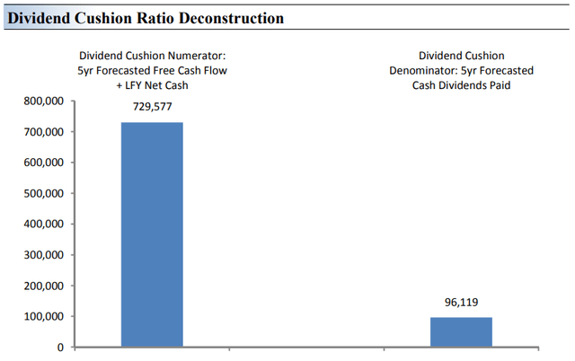 Dividend Cushion Ratio Evaluation