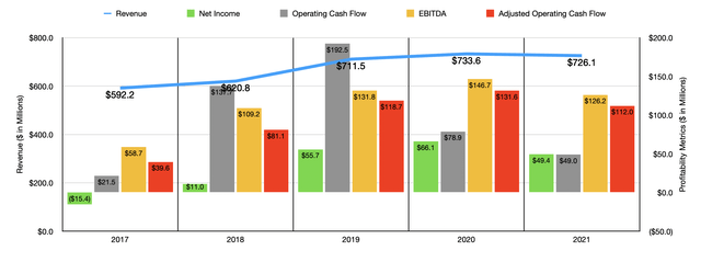 Historical Financials