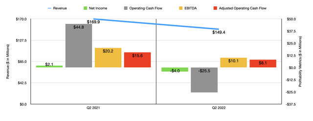 Historical Financials