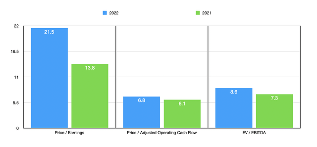 Trading Multiples