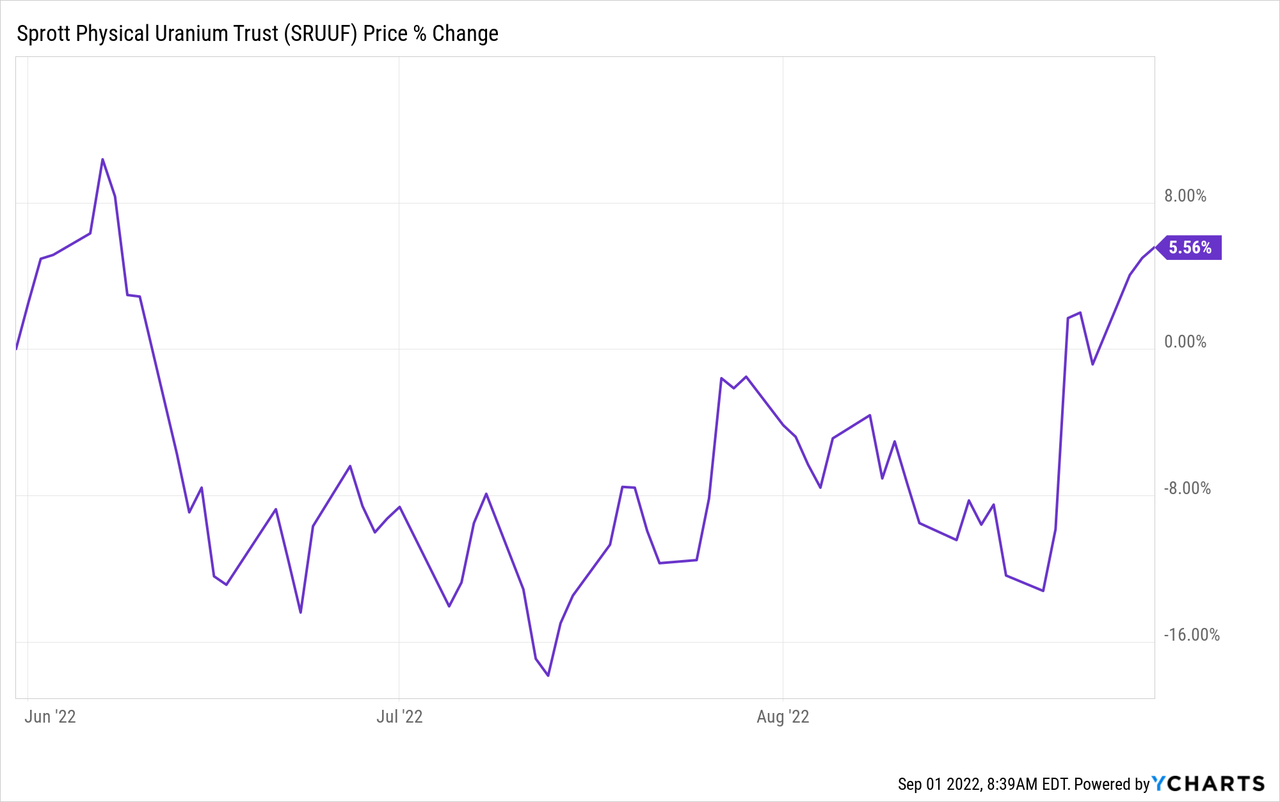 Uranium Energy Stock Natgas Is Okay, But This Nuclear (NYSEUEC