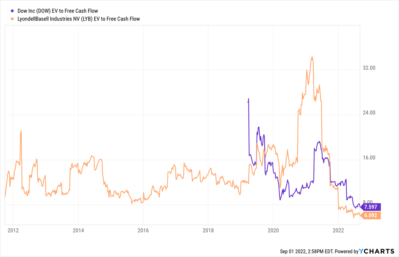 Dow Stock Too Cheap To Ignore (NYSEDOW) Seeking Alpha