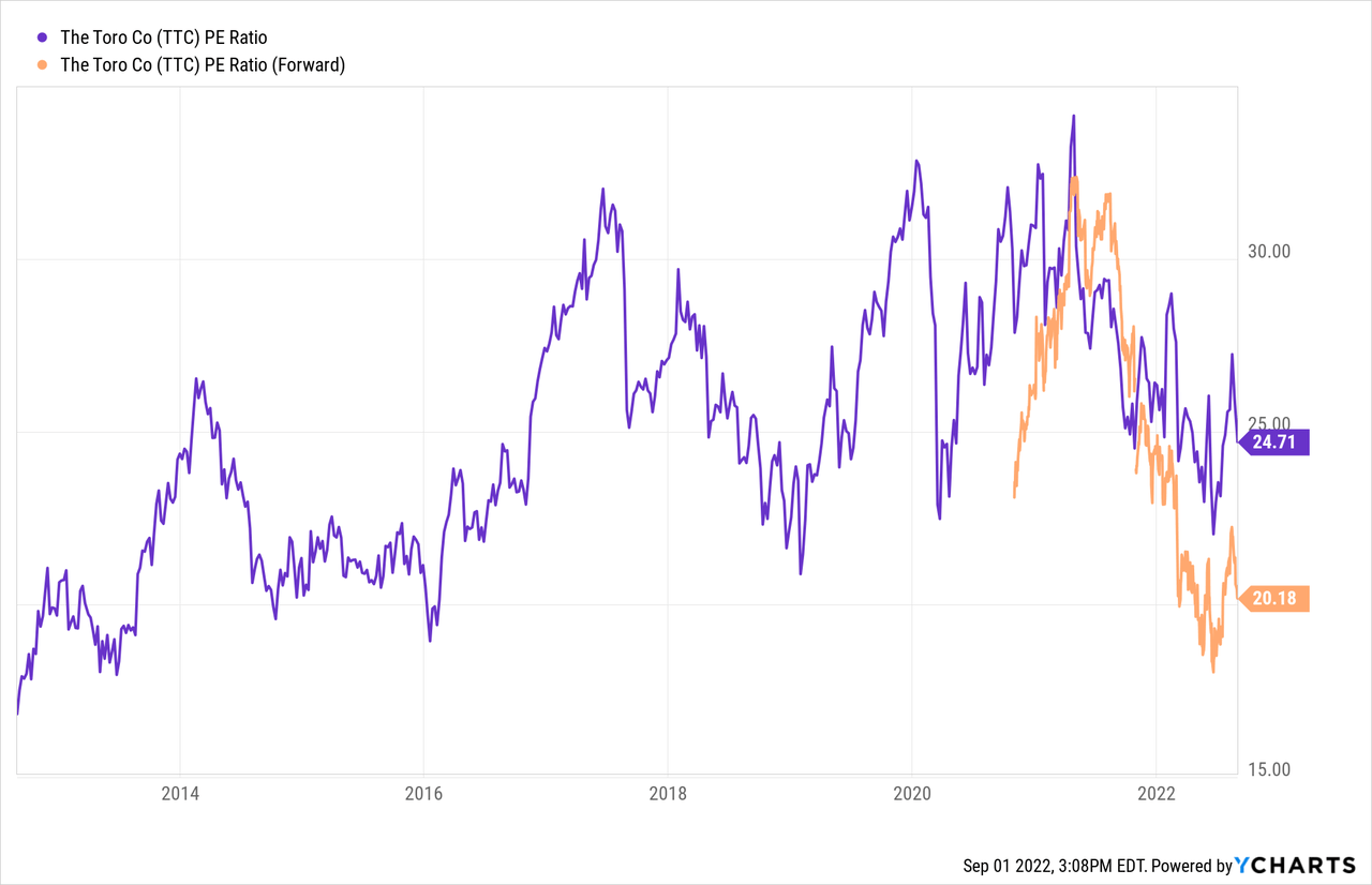 Turo Stock Price