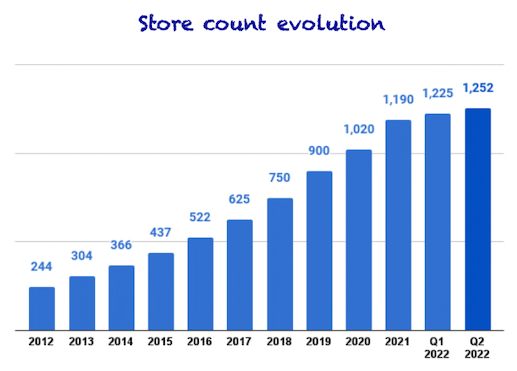 Five Below number of stores