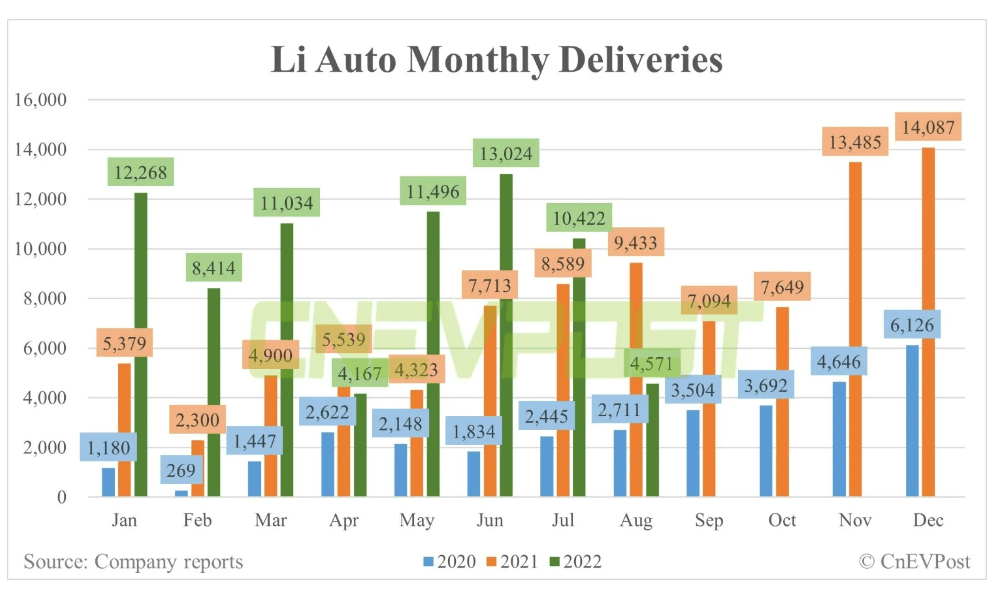 Li auto outlet sales