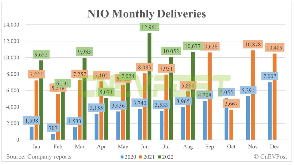 NIO's August deliveries jumped 81.6 Y/Y Seeking Alpha