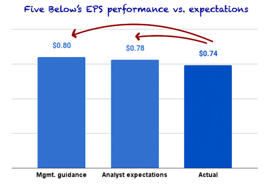 Five Below's EPS vs estimates