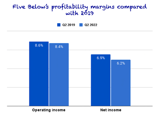 Margins against 2019