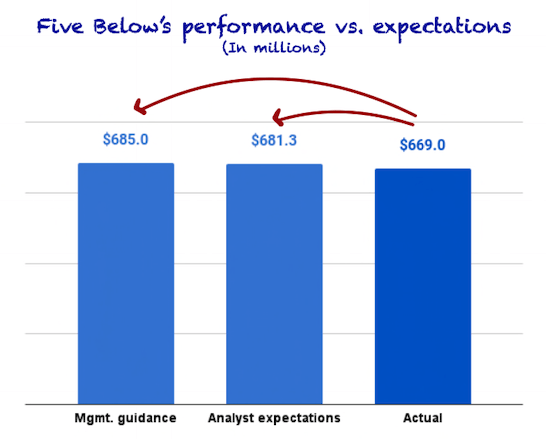 Five Below's revenue vs guidance