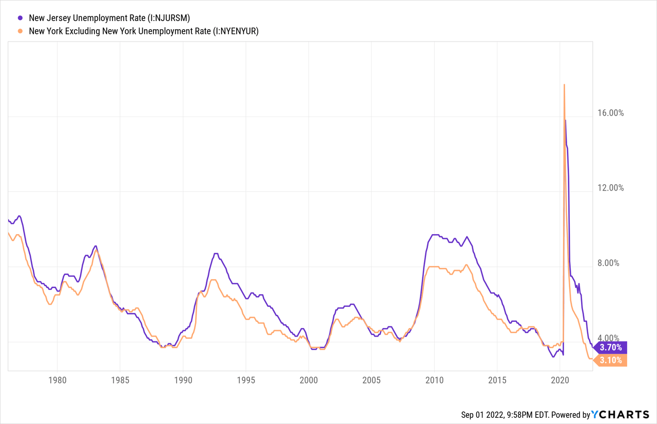 Unemployment rate in New York, New Jersey
