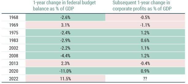 All occasions since 1960 that the 1-year change in the federal budget balance has been greater than 2% of GDP