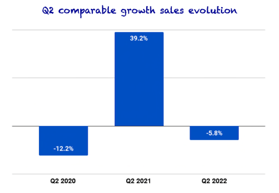 Five Below comparable sales evolution