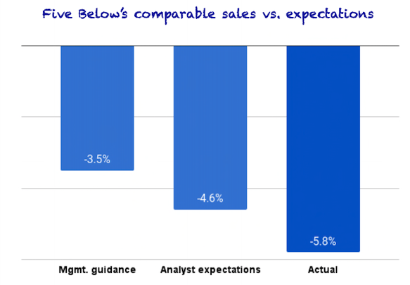 Five Below's comparable sales