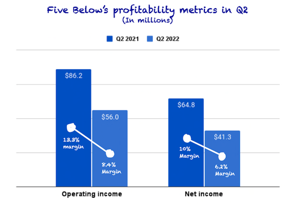 Five Below's profitability