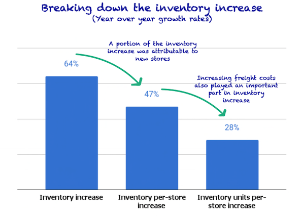 Five Below's inventories