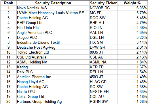 IHDG ETF: top 20 holdings