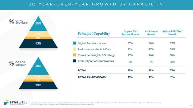 Stagwell's Q2 FY 2022 Earnings Presentation