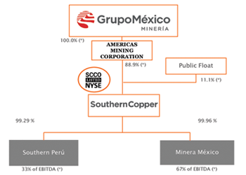 Southern Copper Overview