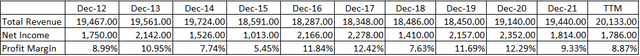 Profit Margin