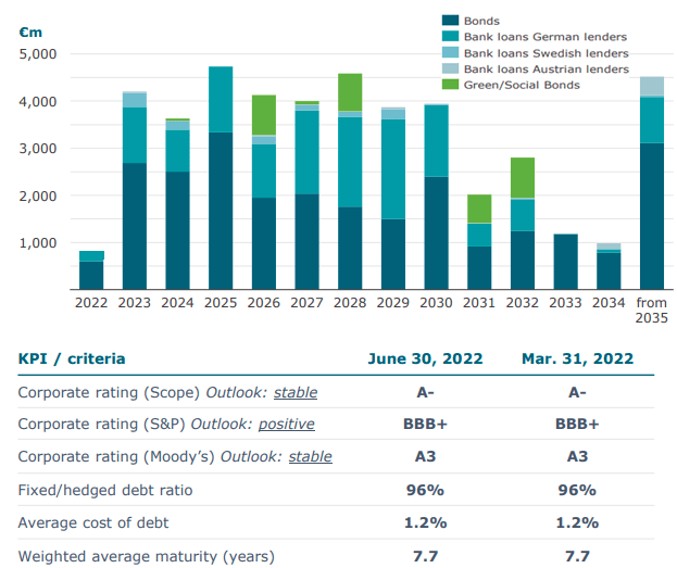 Vonovia Half 1, 2022