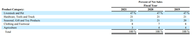 Tractor Supply Product Category Sales