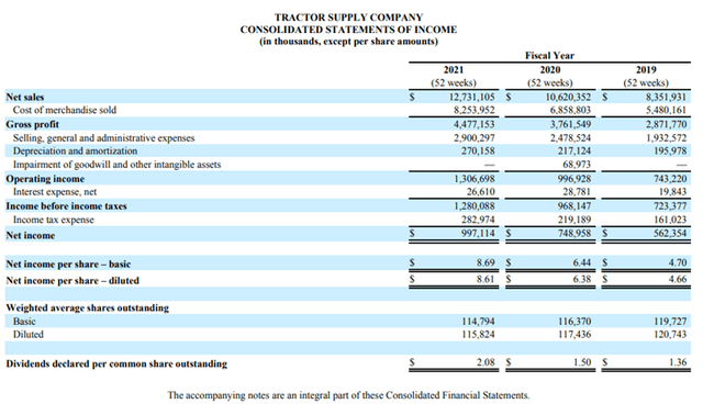 Tractor Supply Income Statement