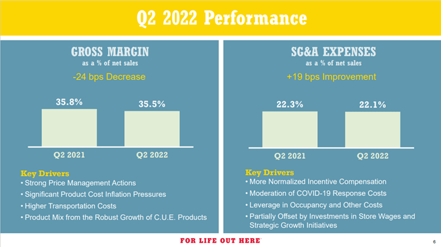 Tractor Supply Q2 2022 Cost Development