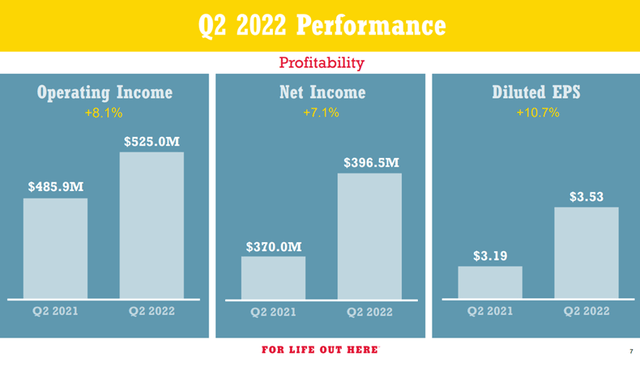 Tractor Supply Q2 2022 Profitability Development