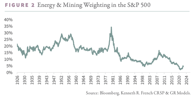 Energy & Mining Weighting in S&P 500