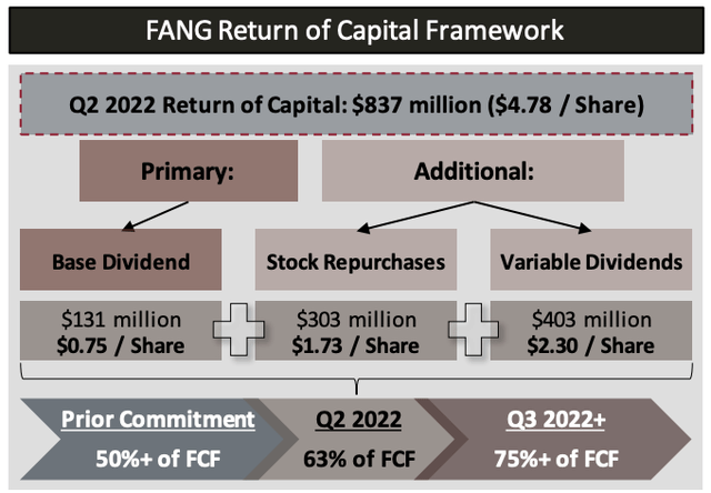 FANG shareholder distributions
