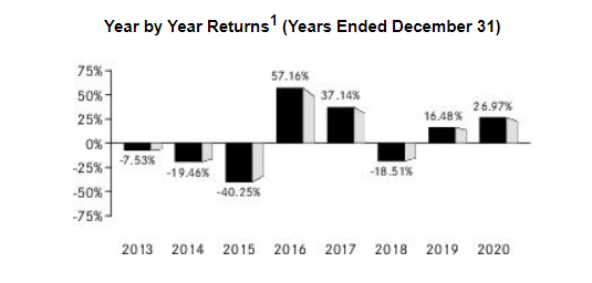 Year by Year Returns