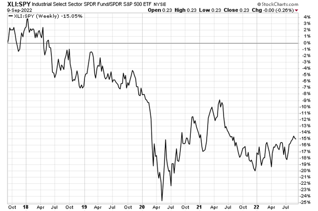 Industrials Perking Up vs SPY