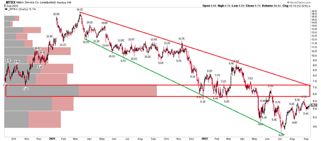 MTRX: Bearish Downtrend, Overhead Supply of Shares