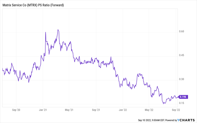 MTRX: Historical Forward Price-to-Sales Ratio