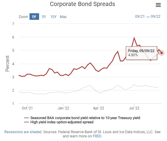 Corporate Bond Spreads: Off the Peaks