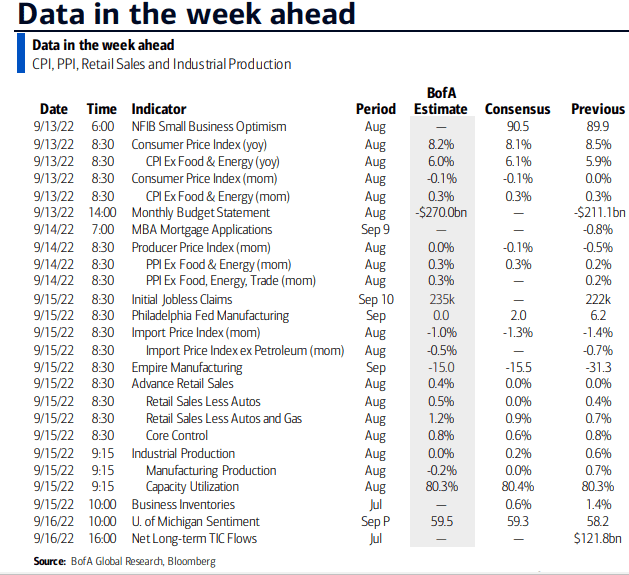 Key data this week: CPI Tuesday morning