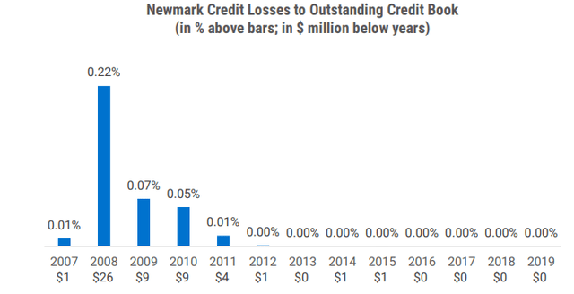 NMRK's History of Credit Losses