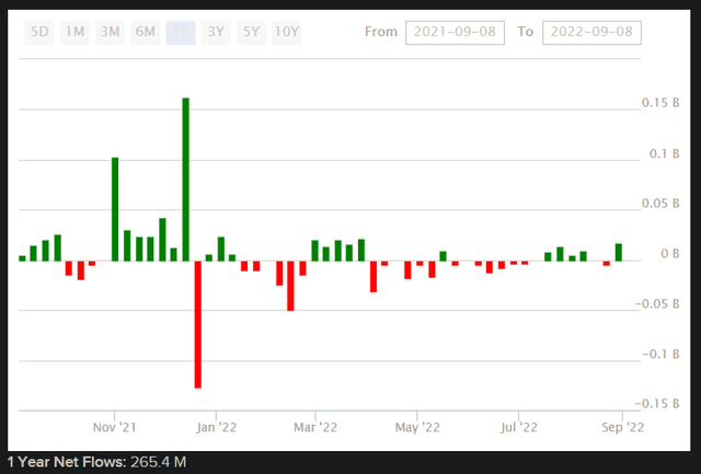 XSD ETF Net Fund Flows